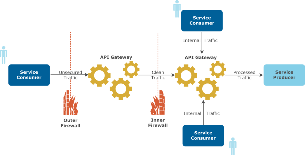 API Gateway network location