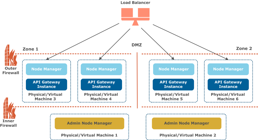 Multi-zoned DMZ with Admin Node Managers in DMZ