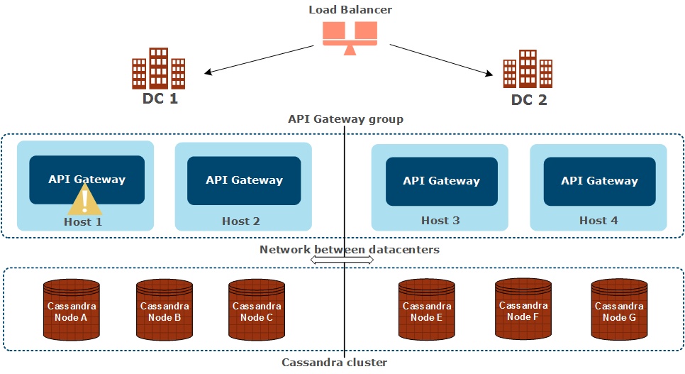 One API Gateway instance is down