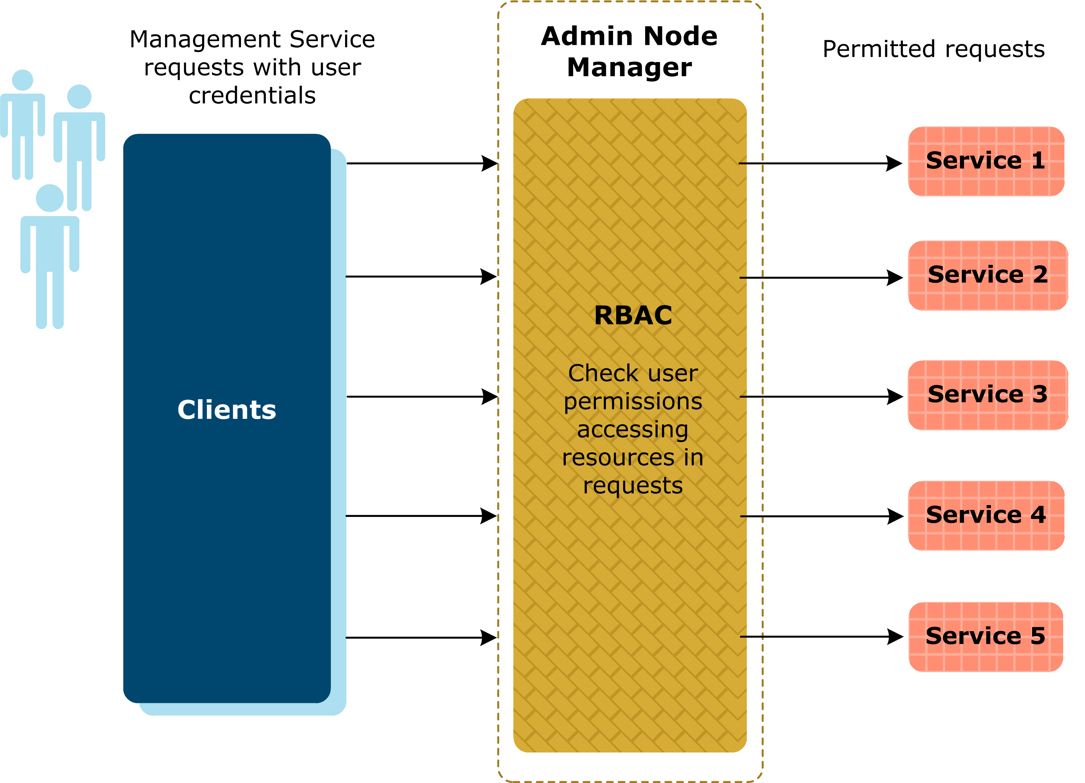 RBAC Overview