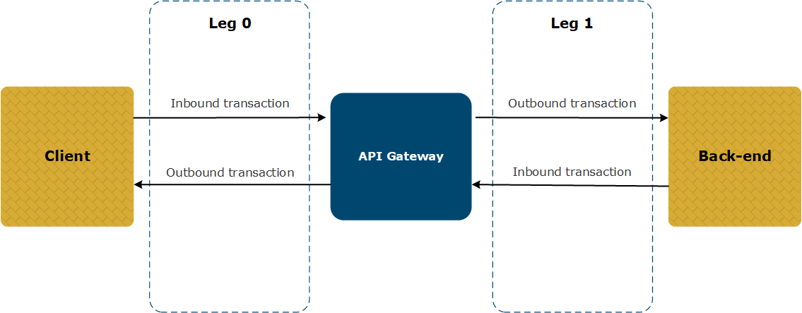 API Gateway transaction logging