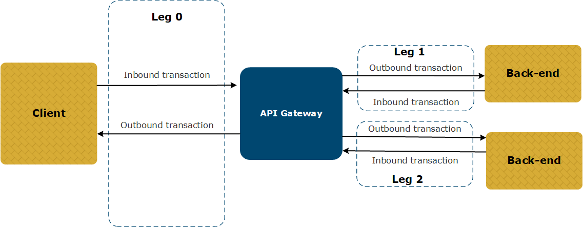 API Gateway transaction logging with multiple back-ends