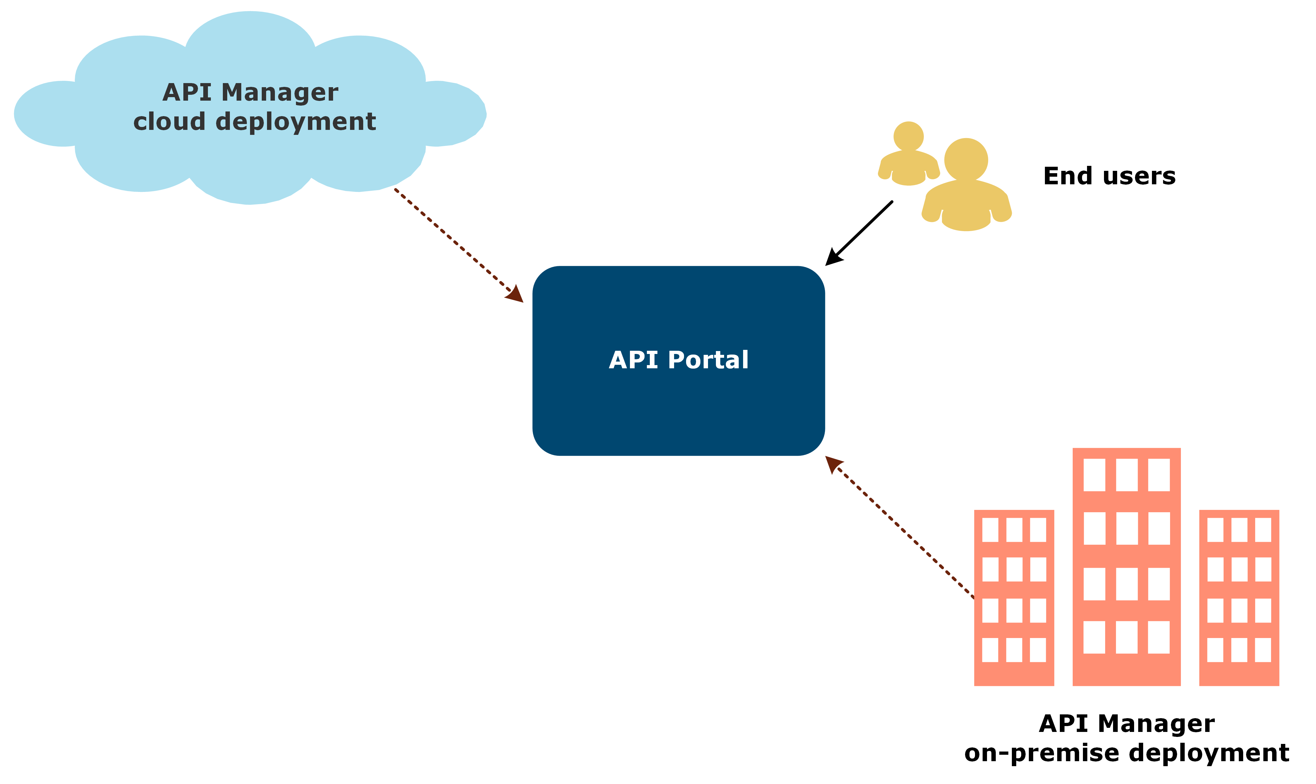 Illustration showing API Portal exposing APIs from both cloud and on-premise deployments.