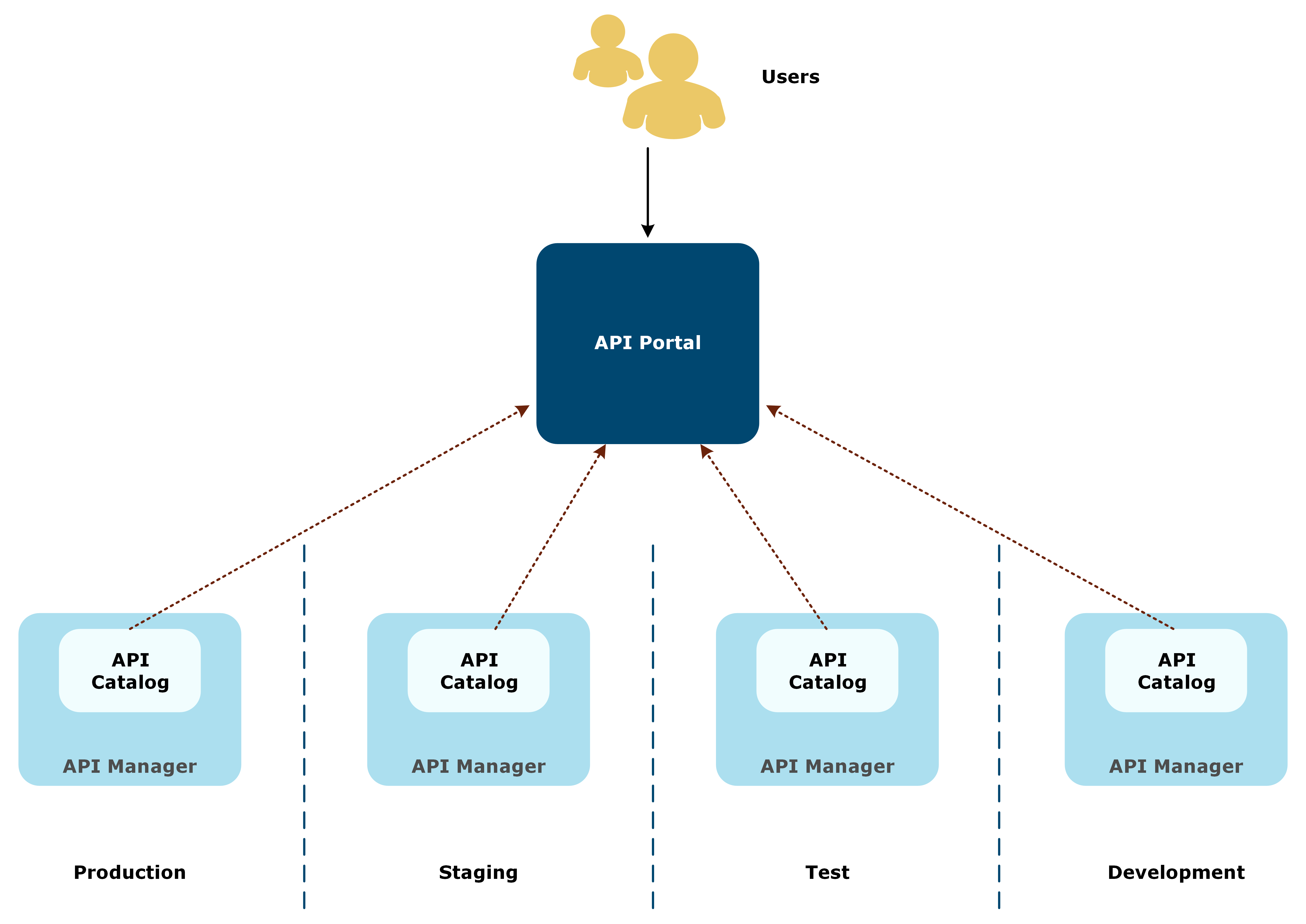 Illustration on how API Portal centralizes APIs from multiple environments