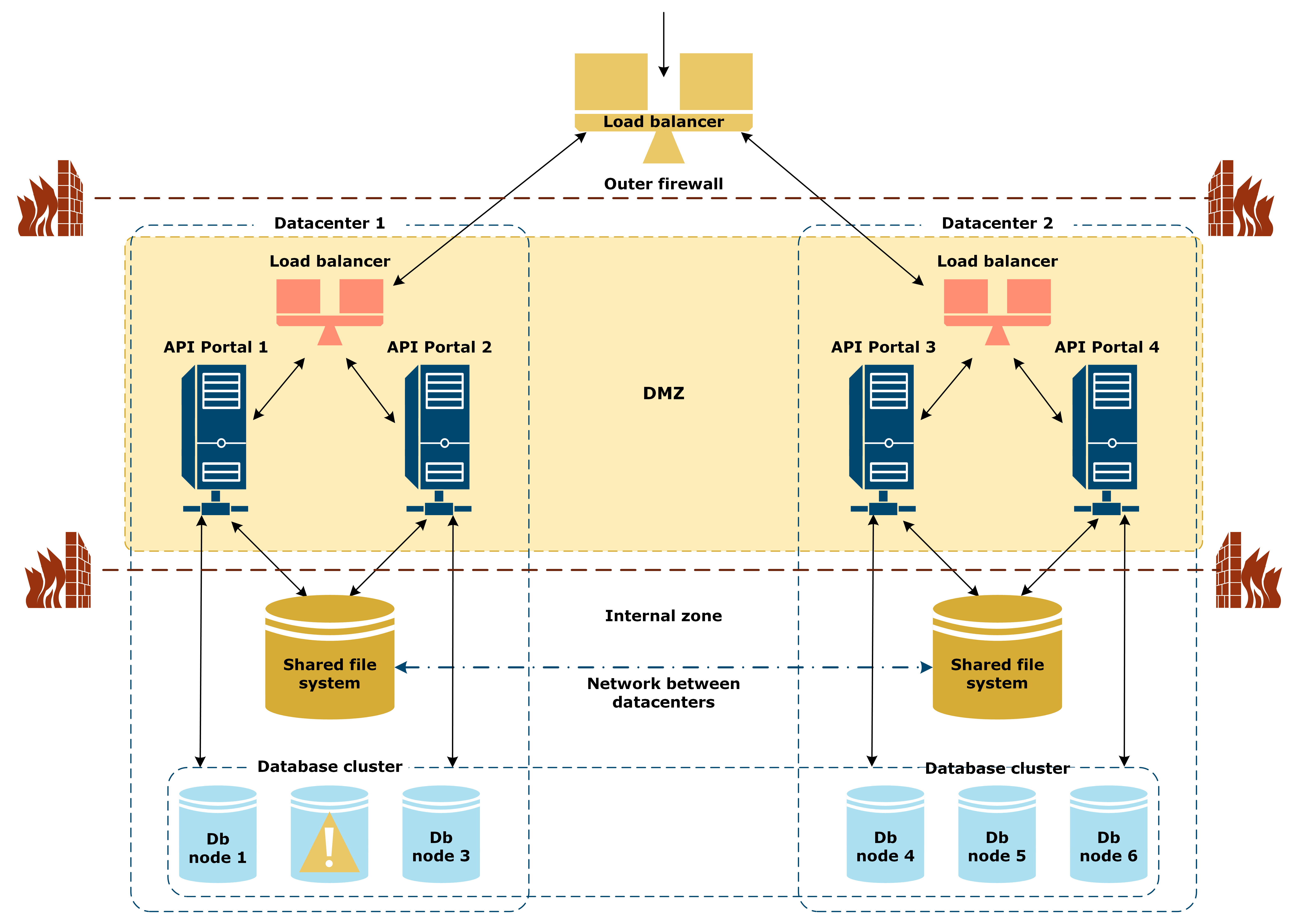 Illustration of the reference architecture with one database node down