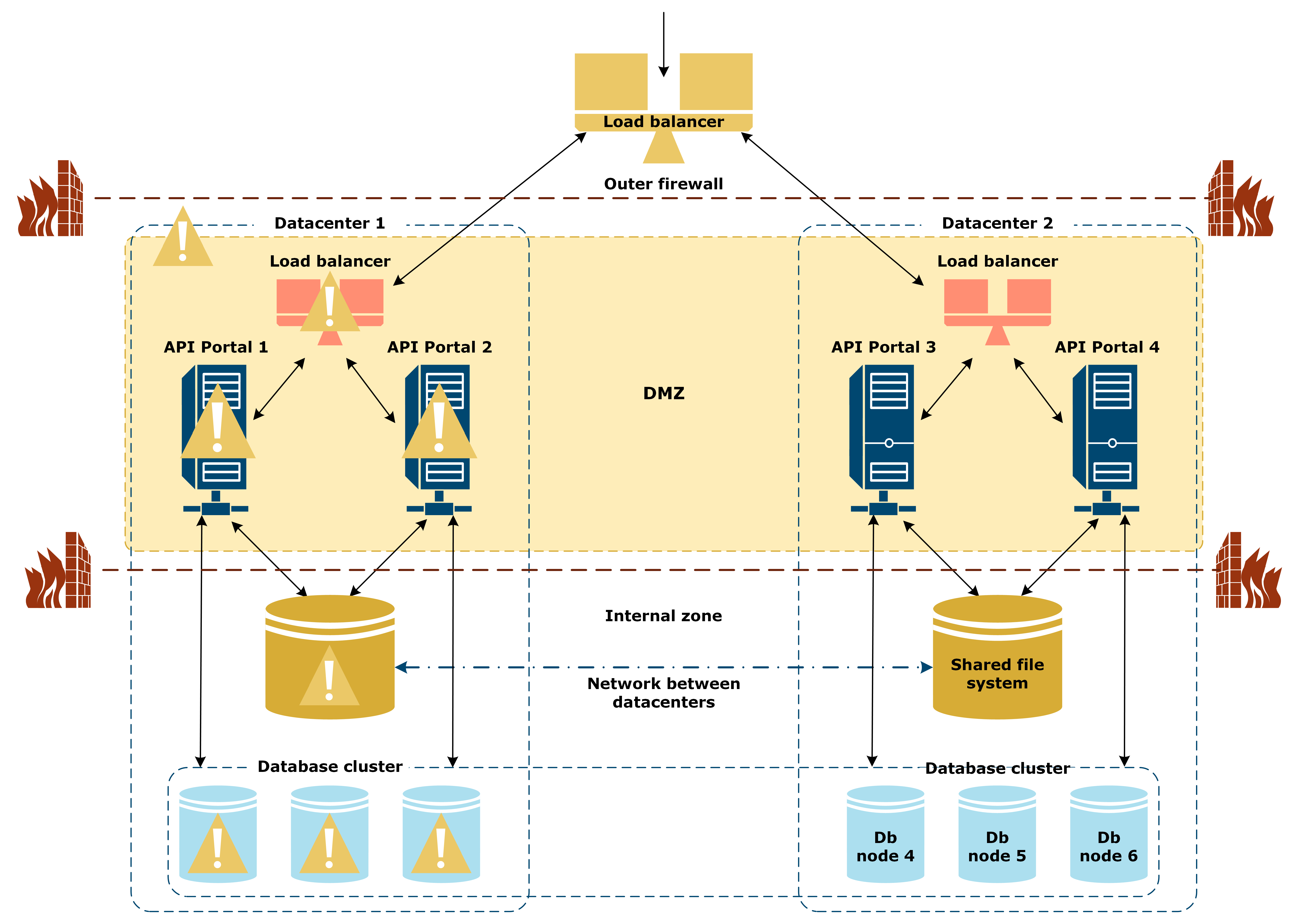 Illustration of the API Portal multi-datacenter reference architecture with one datacenter down