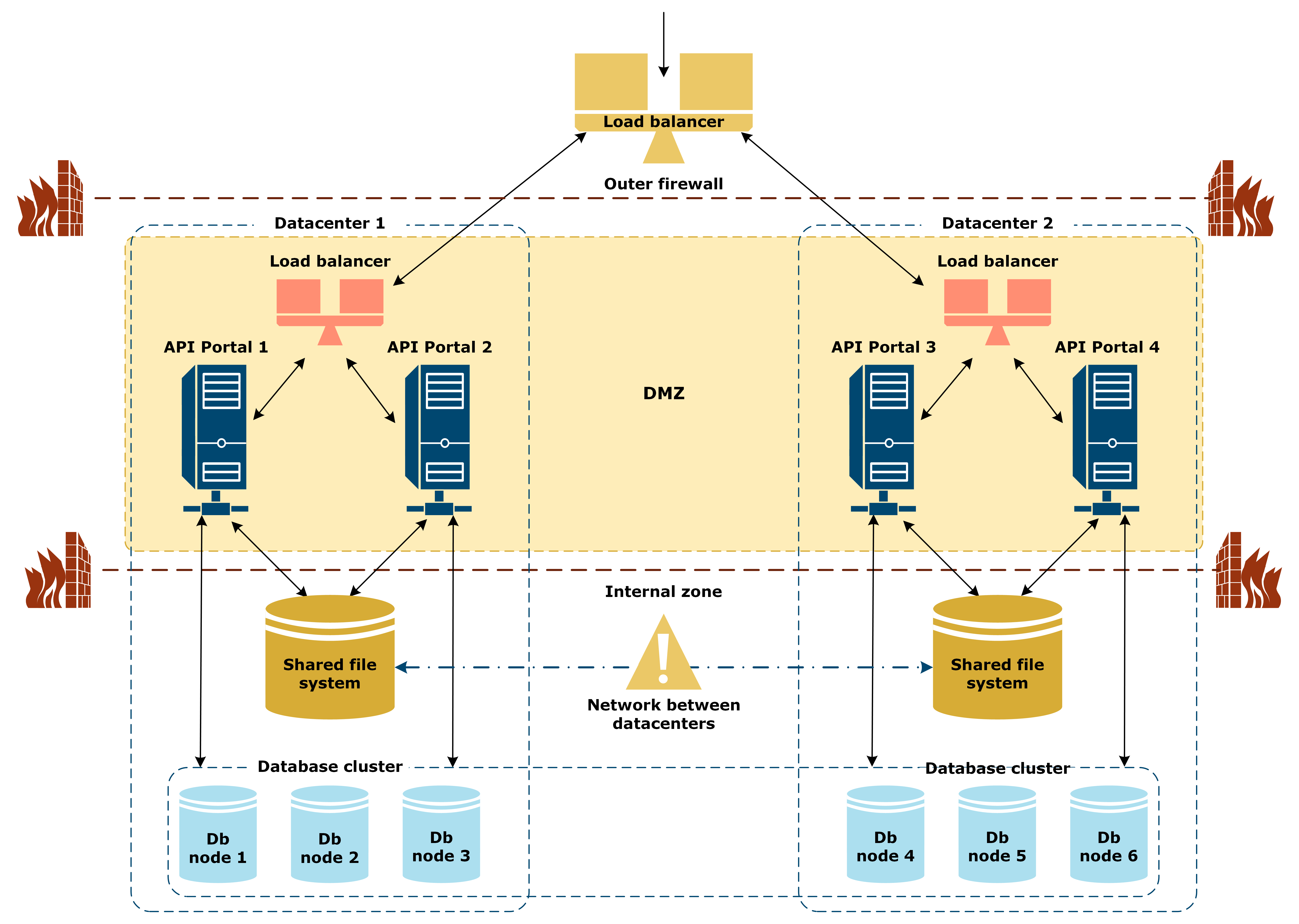 Illustration of the API Portal multi-datacenter reference architecture with failed network between the datacenters