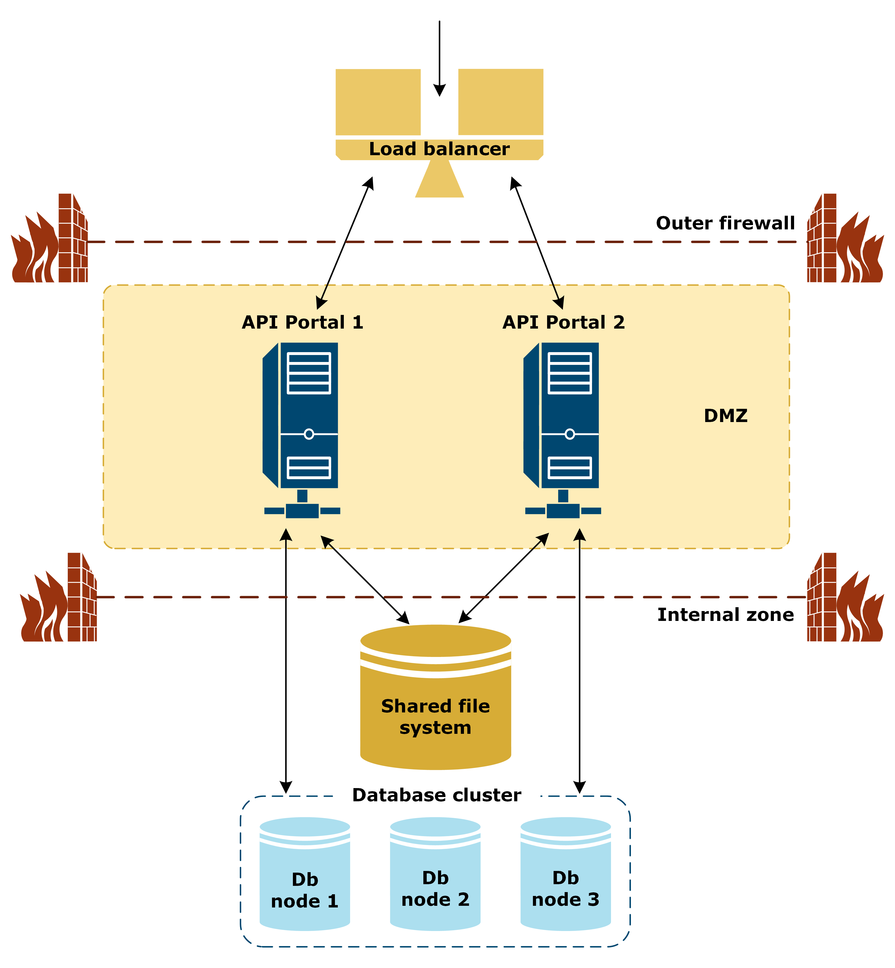 Illustration of a reference architecture for API Portal HA in a single datacenter