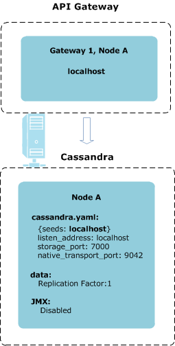 Cassandra standalone architecture