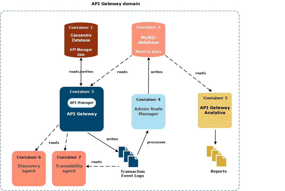 Example containerized API Gateway domain
