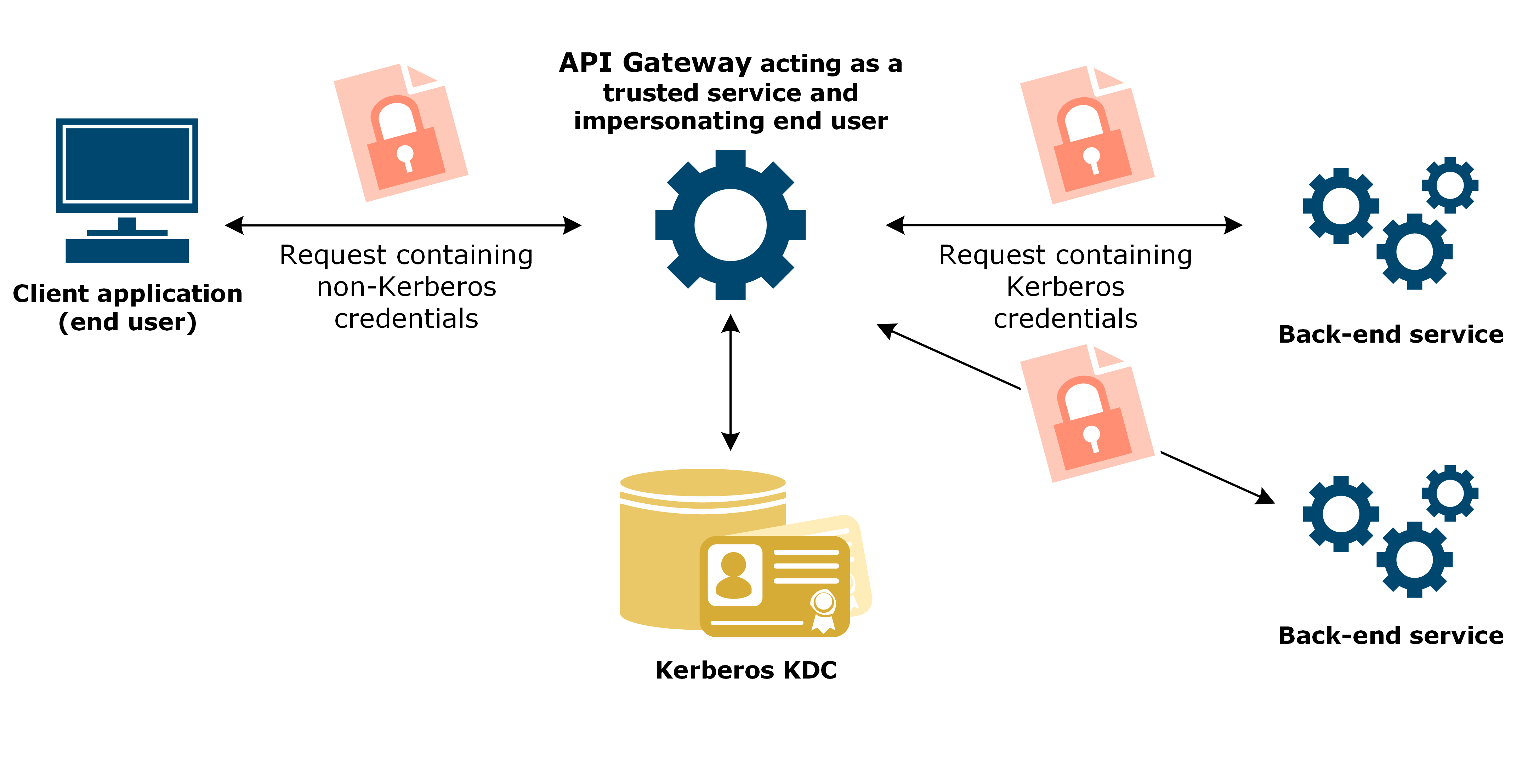 Example flow of API Gateway acting as a Kerberos client when end user application does not support Kerberos authentication the back-end service requires.