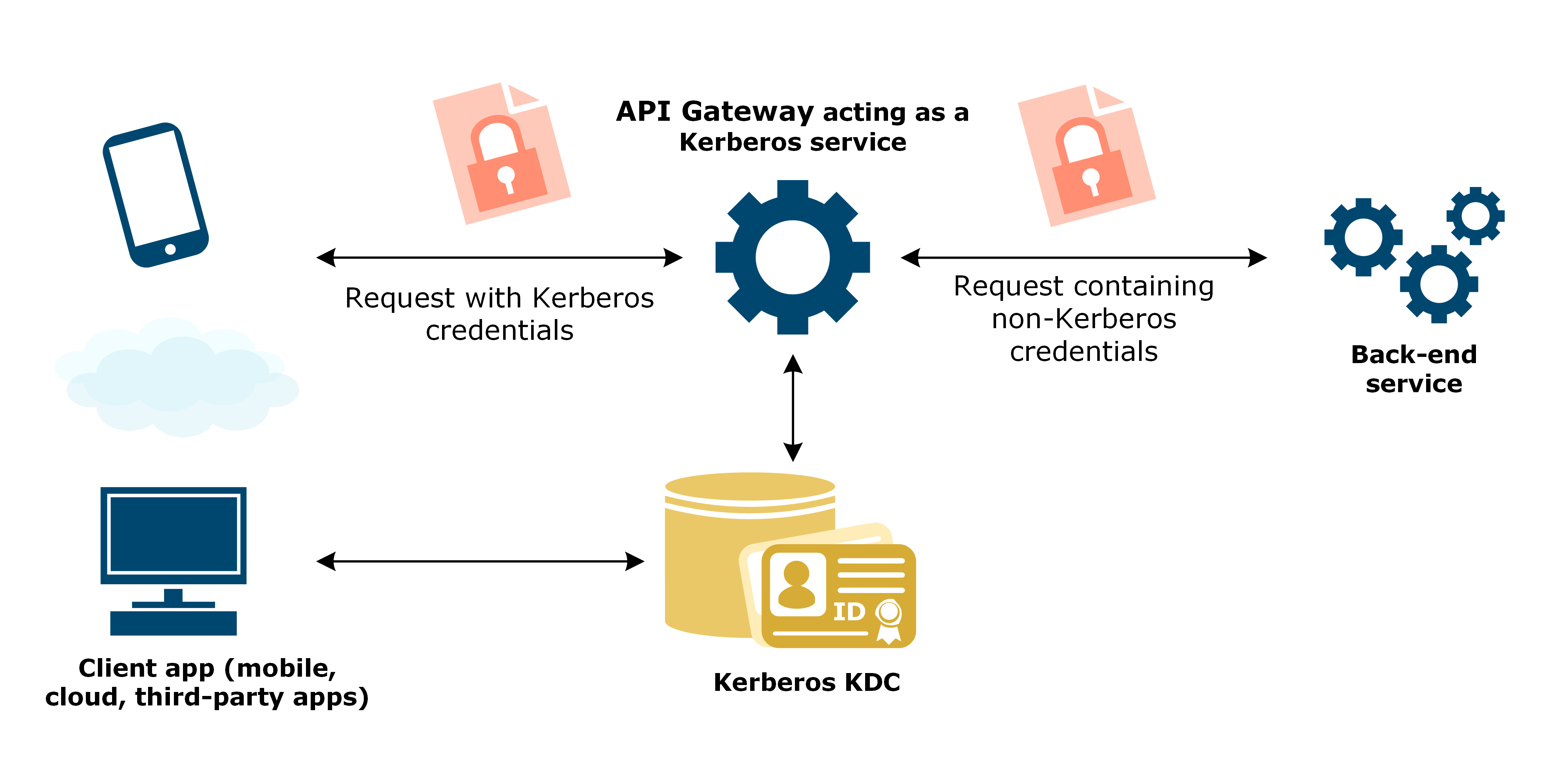 Example flow of API Gateway acting as a Kerberos client when end user application supports Kerberos authentication, but the back-end service does not.
