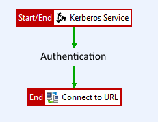 policy with Kerberos SErvice, Set Success Message, and Reflect Message filters