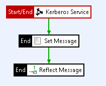 Service-side policy with Kerberos Service, Set Message, and Reflect Message filters