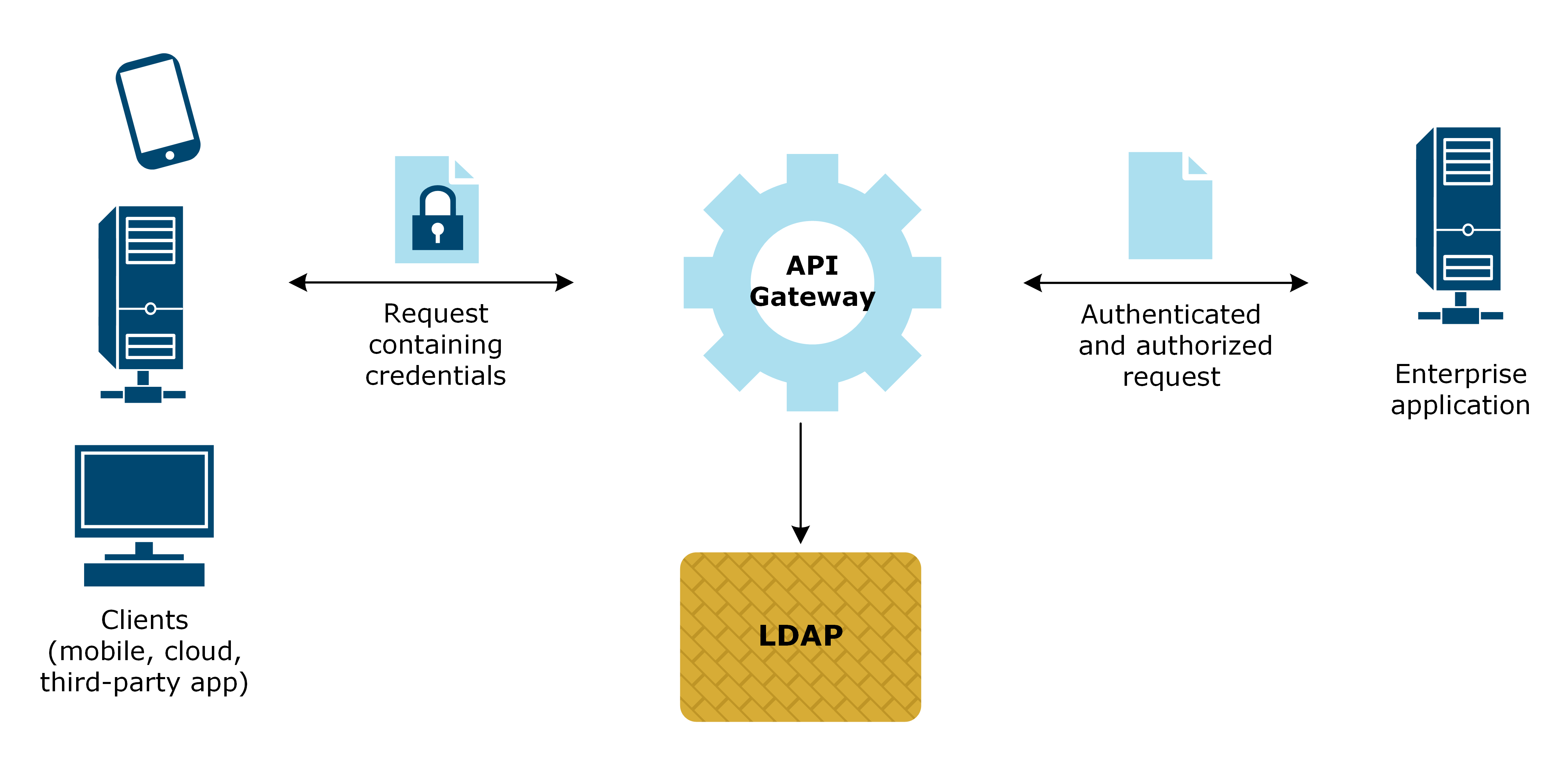 Diagram illustrating the LDAP integration