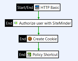CA SSO policy with custom cookie creation