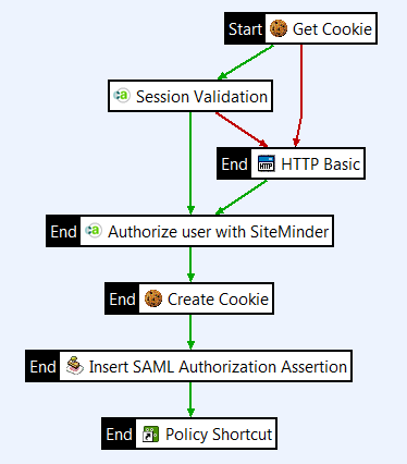 Adding Insert SAML Authorization Assertion to the policy