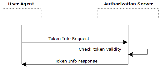 OAuth 2.0 Token Info