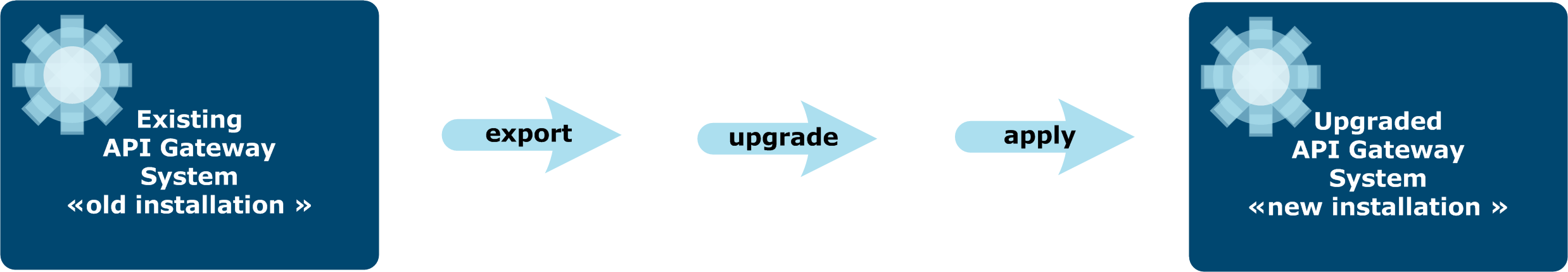 Overview of upgrade process