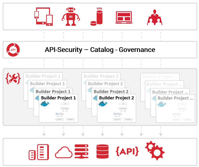 API Builder Orchestration Layer