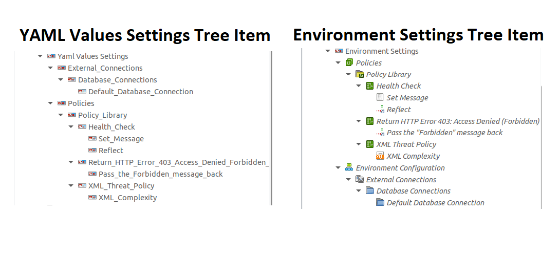Difference between the Environment Settings Tree and the YAML Values Settings Tree