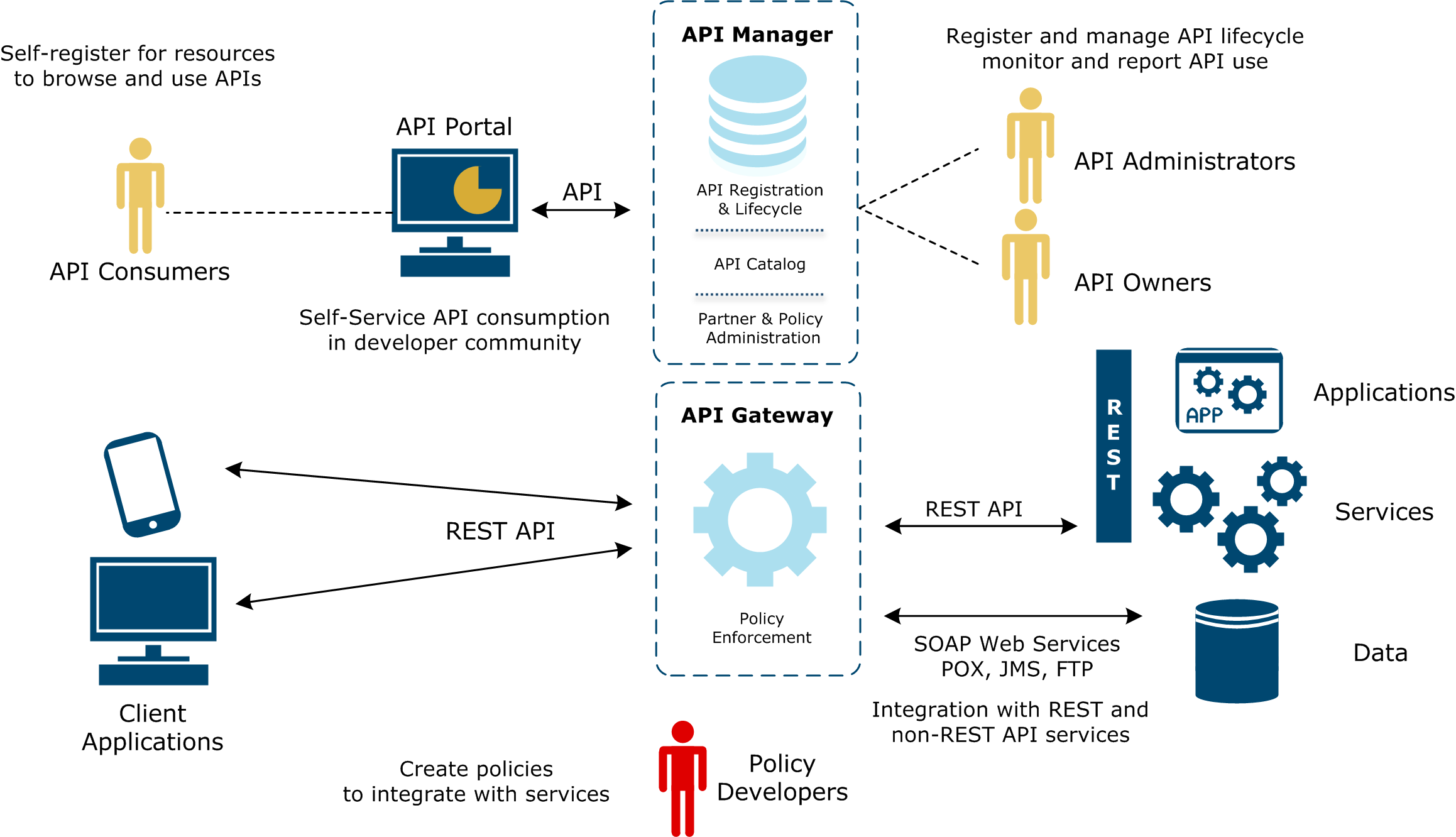 API management simplified architecture