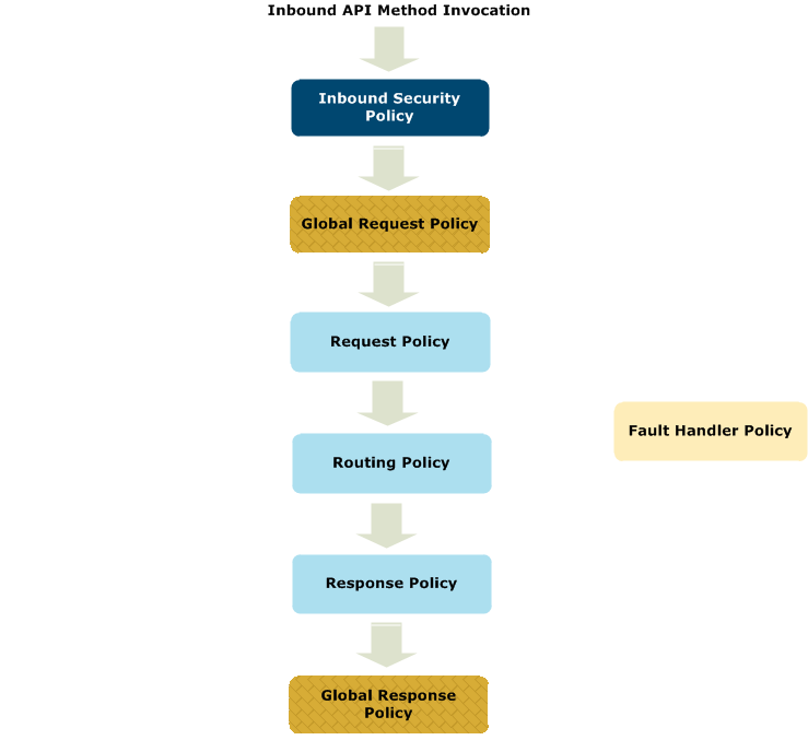API Manager Custom Policy Flow
