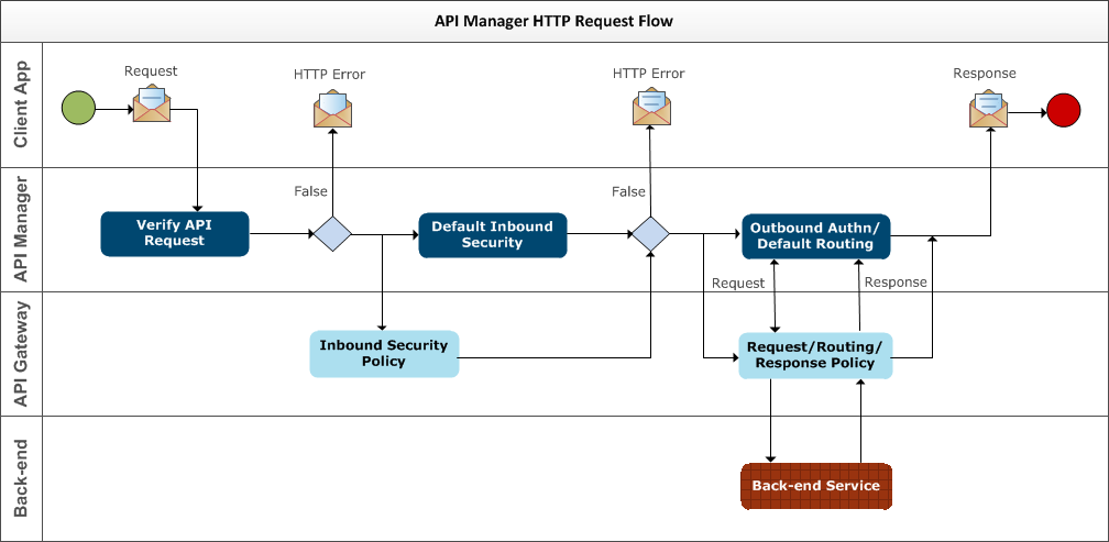 API Manager HTTP Request Flow
