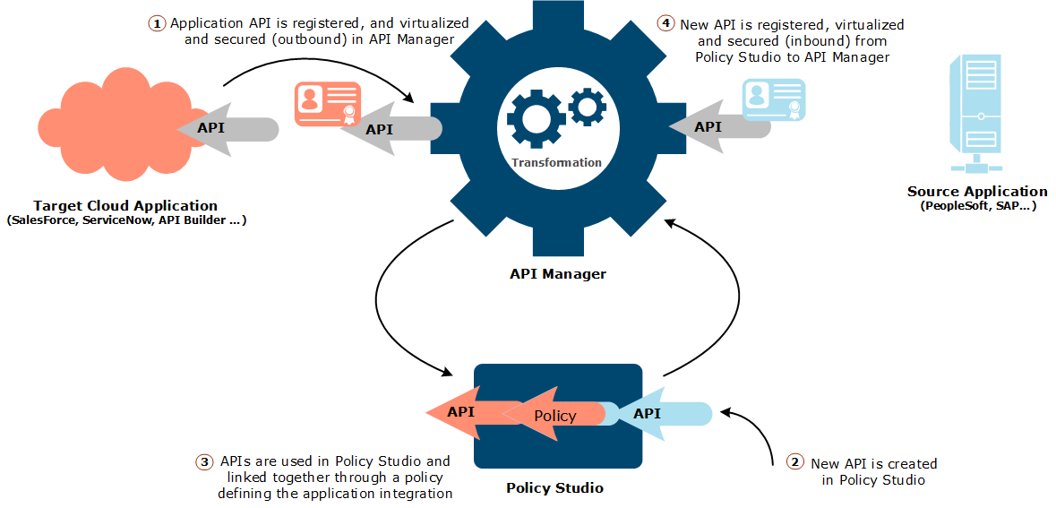Application connector in API-centric integration use case