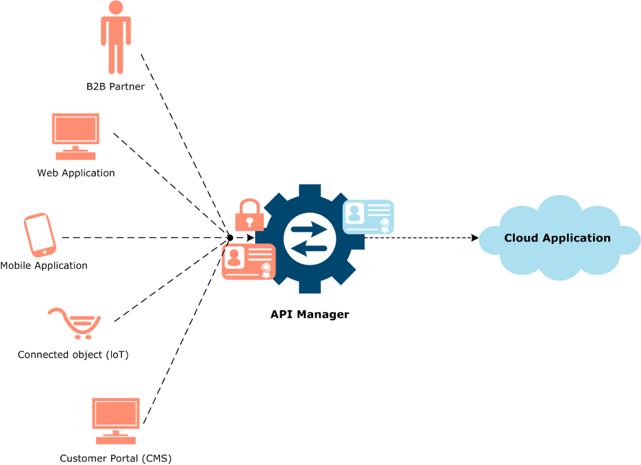 Application connector in API management for digital transformation use case