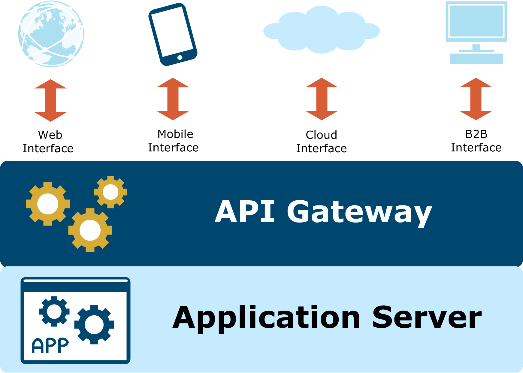 API Gateway core application infrastructure