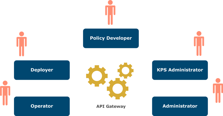 API Gateway user roles