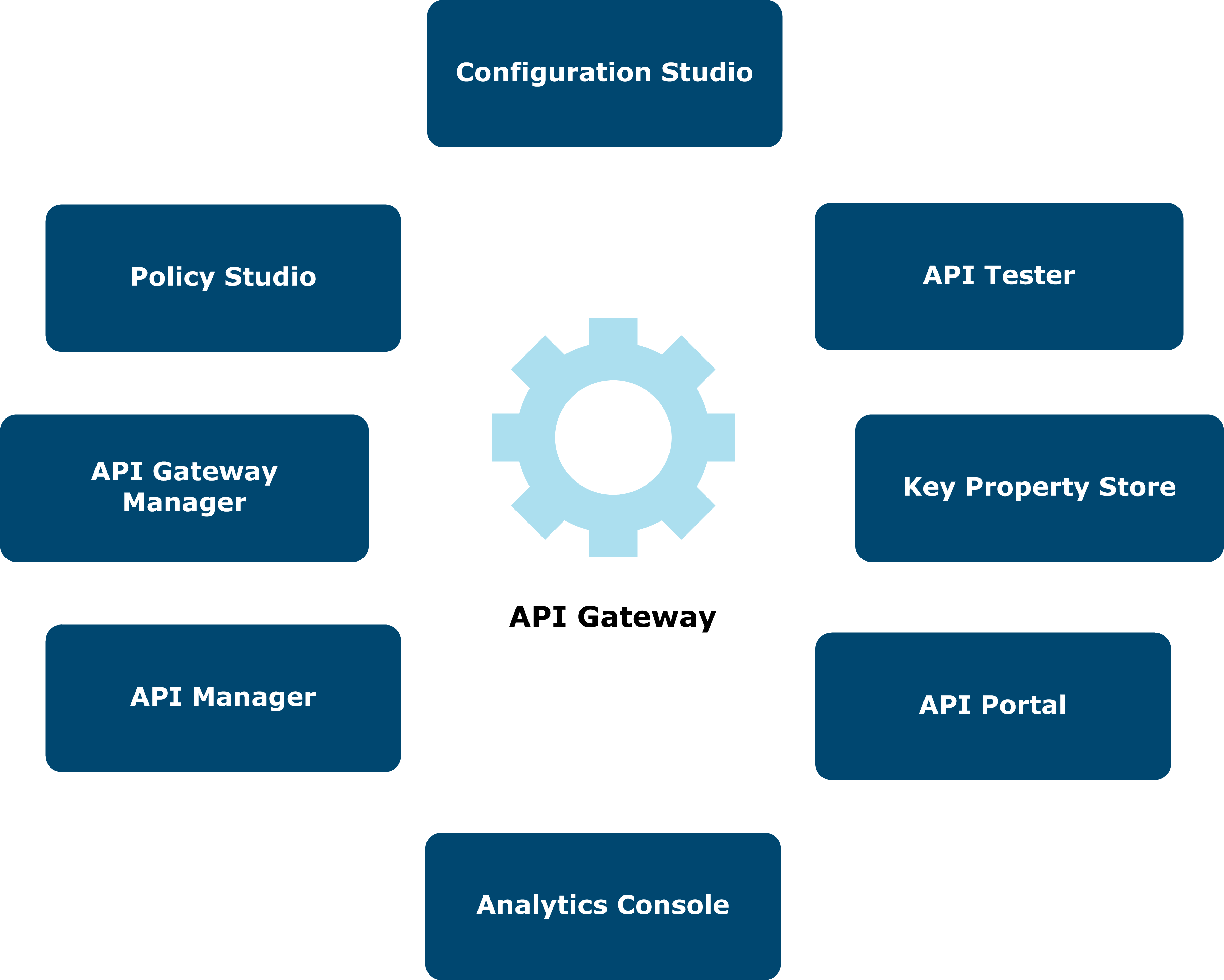 API Gateway tools