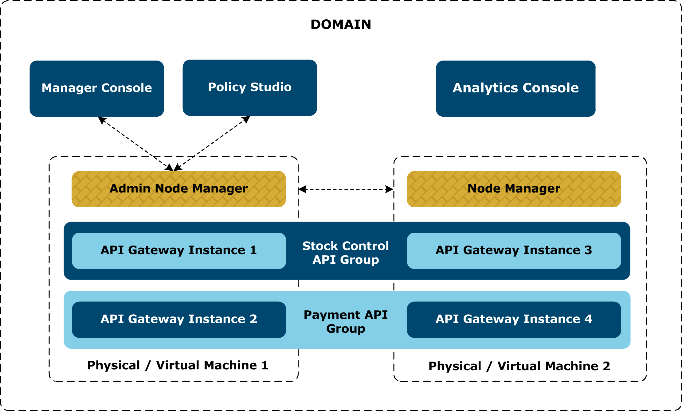 API Gateway domain