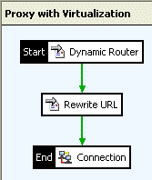 Policy 2:Proxy with service virtualization