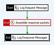 policy to log request and response messages after capturing messages passively with the packet sniffer