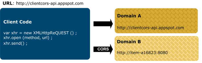 Cross-Origin Resource Sharing (CORS) Architecture