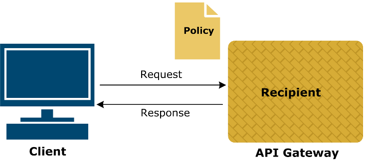API Gateway as the Recipient