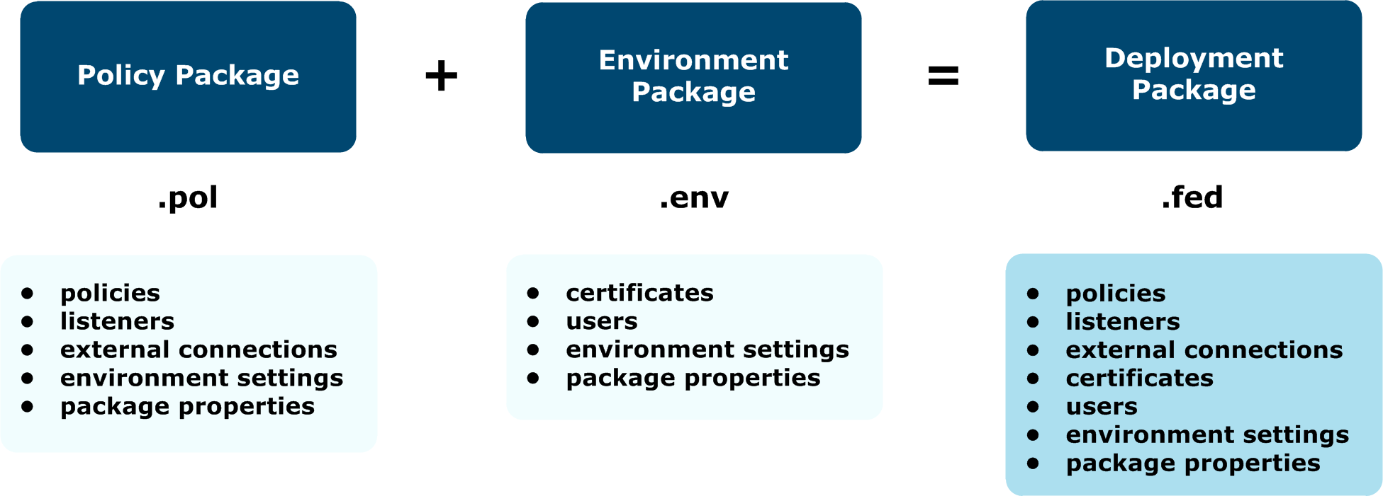 API Gateway configuration packages
