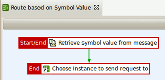Route Based on Symbol Value